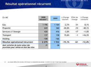 Relations Investisseurs – Résultats annuels 2009 – 05.03.10


    Résultat opérationnel récurrent



En M€                                                                           2008                                             Change             Effet de              Change
                                                                                                              2009
                                                                              retraité(1)                                        courant             change               constant


Eau                                                                                   1 196                     1 164                  -2,7%                  -31                -0,1%
Propreté                                                                                 620                        360             -42,0%                    -12              -40,1%
Services à l’énergie                                                                     430                        416                -3,0%                  -17               +1,0%
Transport                                                                                137                        158               15,6%                     -1            +16,2%
Holding                                                                                 -108                      -166
Résultat opérationnel récurrent                                                     2 275                      1 932               -15,1%                    -61              -12,4%
dont variation de juste valeur des                                                          21                       -56
provisions pour remise en état des sites




  (1)   Les comptes 2008 ont été retraités, afin d’assurer la comparabilité des périodes : Se référer à la note (1) slide 9 pour les détails



                                                                                             24
 