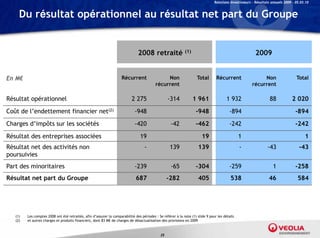 Relations Investisseurs – Résultats annuels 2009 – 05.03.10


     Du résultat opérationnel au résultat net part du Groupe


                                                                               2008 retraité                 (1)                                         2009


En M€                                                                Récurrent                 Non                   Total       Récurrent                  Non                    Total
                                                                                          récurrent                                                    récurrent

Résultat opérationnel                                                      2 275                   -314            1 961                1 932                     88            2 020

Coût de l’endettement financier net(2)                                       -948                                   -948                  -894                                    -894
Charges d’impôts sur les sociétés                                            -420                   -42             -462                  -242                                    -242

Résultat des entreprises associées                                               19                                     19                      1                                       1
Résultat net des activités non                                                     -                139               139                       -                -43                 -43
poursuivies
Part des minoritaires                                                        -239                   -65             -304                  -259                      1             -258
Résultat net part du Groupe                                                   687                  -282               405                 538                     46                584




   (1)   Les comptes 2008 ont été retraités, afin d’assurer la comparabilité des périodes : Se référer à la note (1) slide 9 pour les détails
   (2)   et autres charges et produits financiers, dont 83 M€ de charges de désactualisation des provisions en 2009



                                                                                              25
 
