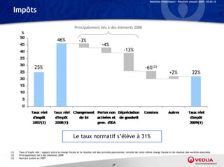 Relations Investisseurs – Résultats annuels 2009 – 05.03.10


  Impôts

                                                        Principalement liés à des éléments 2008
        %
                                        46%                 -3%
                                                                                -4%
                                                                                                    -13%


                   25%                                                                                                  -6%(2)
                                                                                                                                              +2%                 22%




                                                       Le taux normatif s’élève à 31%

(1)   Taux d’impôt réel : rapport entre la charge fiscale et le résultat net des activités poursuivies, retraité de cette même charge fiscale et du résultat des sociétés associées.
(2)   Principalement lié à des éléments 2009
(3)   Montant publié en 2007

                                                                                          27
 