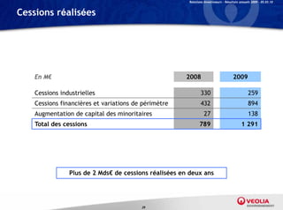 Relations Investisseurs – Résultats annuels 2009 – 05.03.10


Cessions réalisées




    En M€                                             2008                           2009

    Cessions industrielles                                    330                               259
    Cessions financières et variations de périmètre           432                               894
    Augmentation de capital des minoritaires                     27                             138
    Total des cessions                                        789                          1 291




                Plus de 2 Mds€ de cessions réalisées en deux ans




                                         29
 