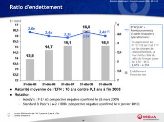 Relations Investisseurs – Résultats annuels 2009 – 05.03.10


  Ratio d'endettement

  En Mds€                                                                                   x
                                                                                                               EFN/(CAF +
                       3,6x                                                                                    Remboursements
                                            3,4x                               3,4x (1)                        d’actifs financiers
                                                                 3,3x
                                                                        3,6x                                   opérationnels)
                                                                                                                En application au
                                                                                                                01/01/10 de l’IAS 7 (2)
                                                                                                                sur les charges de
                                                                                                                renouvellement, la
                                                                                                                fourchette cible du
                                                                                                                ratio du Groupe passe
                                                                                                                de 3,5X - 4X à
                                                                                                                3,85X – 4,35X

                                                                                                              Endettement
                                                                                                              financier net




      Maturité moyenne de l’EFN : 10 ans contre 9,3 ans à fin 2008
      Notation
           — Moody’s : P-2/ A3 perspective négative (confirmé le 26 mars 2009)
           — Standard & Poor’s : A-2 / BBB+ perspective négative (confirmé le 4 janvier 2010)

(1)   Le ratio 2009 retraité de l’IAS 7 passe de 3,44x à 3,75x
(2)   Confère annexe N°5

                                                                        34
 