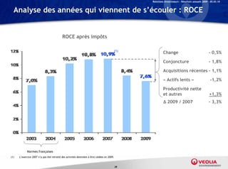 Relations Investisseurs – Résultats annuels 2009 – 05.03.10


  Analyse des années qui viennent de s’écouler : ROCE


                                           ROCE après impôts

                                                                                        (1)
                                                                                                          Change                                  - 0,5%

                                                                                                          Conjoncture                             - 1,8%

                                                                                                          Acquisitions récentes - 1,1%

                                                                                                          « Actifs lents »                         -1,2%

                                                                                                          Productivité nette
                                                                                                          et autres                               +1,3%
                                                                                                          Δ 2009 / 2007                           - 3,3%




            Normes françaises
(1)   L’exercice 2007 n’a pas été retraité des activités destinées à être cédées en 2009.


                                                                                            39
 