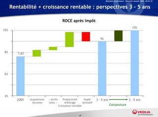 Relations Investisseurs – Résultats annuels 2009 – 05.03.10


      Rentabilité + croissance rentable : perspectives 3 – 5 ans

                                             ROCE après impôt
                                                                                                                  10%
10%

                                                                            9%



8%       7,6%




6%




4%
         2009   Acquisitions   « Actifs       Productivité     Impôt     3 – 5 ans                            3 – 5 ans
                 récentes      lents »         Arbitrage      normatif
                                          Croissance rentable                        Conjoncture


                                                           47
 