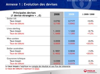 Relations Investisseurs – Résultats annuels 2009 – 05.03.10


Annexe 1 : Evolution des devises

        Principales devises
                                                      2008             2009                        2009 / 2008
      (1 devise étrangère = …€)
 Dollar US
   Taux moyen                                         0,6782          0,7177                                 +5,9%
   Taux de clôture                                    0,7185          0,6942                                 -3,4%

 Livre sterling
    Taux moyen                                        1, 2433         1,1222                                 -9,7%
    Taux de clôture                                   1, 0499         1,1260                                 +7,2%

 Won coréen
   Taux moyen                                         0,0006          0,0006                               -6,0%
   Taux de clôture                                    0,0005          0,0006                              +20,0%

 Dollar australien
   Taux moyen                                         0, 5691         0,5634                               -1,0%
   Taux de clôture                                    0, 4932         0,6246                              +26,6%

 Couronne tchèque
   Taux moyen                                         0,0399          0,0378                                  -5,3%
   Taux de clôture                                    0,0372          0,0378                                   1,5%
Le taux moyen s’applique au compte de résultat et aux flux de trésorerie
Le taux de clôture s’applique au bilan

                                                 55
 