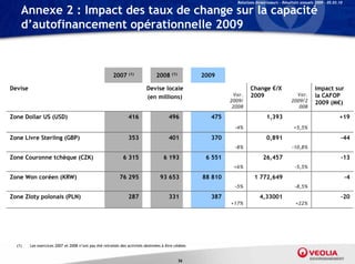 Relations Investisseurs – Résultats annuels 2009 – 05.03.10

    Annexe 2 : Impact des taux de change sur la capacité
    d’autofinancement opérationnelle 2009



                                                       2007 (1)                 2008 (1)            2009

Devise                                                                    Devise locale                               Change €/X                          Impact sur
                                                                          (en millions)                       Var.    2009                     Var.       la CAFOP
                                                                                                             2009/                           2009/2       2009 (M€)
                                                                                                              2008                              008

Zone Dollar US (USD)                                            416                    496            475                      1,393                                    +19
                                                                                                              -4%                             +5,5%

Zone Livre Sterling (GBP)                                       353                    401            370                      0,891                                     -44
                                                                                                              -8%                            -10,8%

Zone Couronne tchèque (CZK)                                  6 315                  6 193            6 551                   26,457                                      -13
                                                                                                              +6%                              -5,5%

Zone Won coréen (KRW)                                      76 295                 93 653            88 810              1 772,649                                            -4
                                                                                                              -5%                              -8,5%

Zone Zloty polonais (PLN)                                       287                    331            387                  4,33001                                       -20
                                                                                                             +17%                              +22%




  (1)    Les exercices 2007 et 2008 n’ont pas été retraités des activités destinées à être cédées


                                                                                            56
 