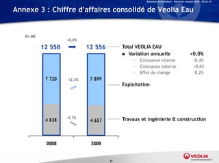 Relations Investisseurs – Résultats annuels 2009 – 05.03.10


Annexe 3 : Chiffre d’affaires consolidé de Veolia Eau


   En M€
                    +0,0%

           12 558           12 556        Total VEOLIA EAU
                                           Variation annuelle                             +0,0%
                                              — Croissance interne                            -0,4%
                                              — Croissance externe                            +0,6%
                                              — Effet de change                               -0,2%
                    +2,3%
                                          Exploitation




                    -3,7%                 Travaux et ingénierie & construction




                                     57
 