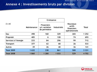 Relations Investisseurs – Résultats annuels 2009 – 05.03.10


Annexe 4 : Investissements bruts par division



                                            Croissance

En M€                                                                  Nouveaux
                                      Financiers
                                                                          actifs
                       Maintenance   y/c variation    Industriels                                         Total
                                                                       financiers
                                     de périmètre
                                                                     opérationnels
Eau                         498            160            329                      265                   1 252
Propreté                    485              6            128                        74                      693
Services à l’énergie        233             84            296                        99                      712
Transport                   377             62             68                        26                      533
Autres                       39             26             40                        36                      141
Total 2009                1 632            338            861                      500                   3 331
Total 2008                1 860          1 280          1 033                      529                   4 702




                                                 58
 