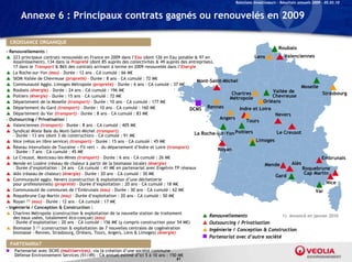 Relations Investisseurs – Résultats annuels 2009 – 05.03.10


        Annexe 6 : Principaux contrats gagnés ou renouvelés en 2009

    CROISSANCE ORGANIQUE
                                                                                                                                     Roubaix
- Renouvellements :
 223 principaux contrats renouvelés en France en 2009 dans l’Eau (dont 126 en Eau potable & 97 en                        Lens         Valenciennes
    Assainissement), 134 dans la Propreté (dont 85 auprès des collectivités & 49 auprès des entreprises),
    17 dans le Transport & 86% des contrats arrivant à terme en 2009 renouvelés dans l’Energie
 La Roche-sur-Yon (eau) – Durée : 12 ans – CA cumulé : 66 M€
 SIOM Vallée de Chevreuse (propreté) – Durée : 8 ans – CA cumulé : 72 M€
                                                                                                Mont-Saint-Michel
 Communauté Agglo. Limoges Métropole (propreté) – Durée : 6 ans – CA cumulé : 37 M€
                                                                                                                                              Moselle
 Roubaix (énergie) – Durée : 24 ans – CA cumulé : 196 M€                                                                         Vallée de
                                                                                                               Chartres                                 Strasbourg
 Poitiers (énergie) – Durée : 15 ans – CA cumulé : 72 M€
                                                                                                               Métropole          Chevreuse
 Département de la Moselle (transport) – Durée : 10 ans – CA cumulé : 177 M€                                                 Orléans
 Département du Gard (transport) – Durée : 10 ans – CA cumulé : 160 M€                     DCNS     Rennes        Indre et Loire
 Département du Var (transport) – Durée : 8 ans – CA cumulé : 83 M€                                                               Nevers
- Outsourcing / Privatisation :                                                                            Angers
                                                                                                                      Tours
 Valenciennes (transport) – Durée : 8 ans – CA cumulé : 405 M€
 Syndicat Mixte Baie du Mont-Saint-Michel (transport)
    – Durée : 13 ans (dont 3 de construction) – CA cumulé : 91 M€                              La Roche-sur-Yon Poitiers           Le Creusot
 Nice (vélos en libre service) (transport) – Durée : 15 ans – CA cumulé : 45 M€                                           Limoges
 Réseau interurbain de Touraine « Fil vert » du département d’Indre et Loire (transport)
    – Durée : 7 ans – CA cumulé : 45 M€                                                                   Royan
 Le Creusot, Montceau-les-Mines (transport) – Durée : 6 ans – CA cumulé : 26 M€                                                                        Embrunais
 Mende en Lozère (réseau de chaleur à partir de la biomasse locale) (énergie)                                                Mende       Alès
    – Durée d’exploitation : 24 ans – CA cumulé : 41 M€ en partenariat avec Engelvin TP réseaux                                                Roquebrune
 Alès (réseau de chaleur) (énergie) – Durée : 20 ans – CA cumulé : 30 M€                                                                       Cap Martin
                                                                                                                                   Gard
 Communauté agglo. Nevers (construction & exploitation d’une déchetterie
    pour professionnels) (propreté) – Durée d’exploitation : 20 ans – CA cumulé : 18 M€                                                                   Nice
 Communauté de communes de l’Embrunais (eau) – Durée : 30 ans – CA cumulé : 62 M€                                                                   Var
 Roquebrune Cap Martin (eau) – Durée d’exploitation : 20 ans – CA cumulé : 50 M€
 Royan (1) (eau) – Durée : 12 ans – CA cumulé : 17 M€
- Ingénierie / Conception & Construction :
 Chartres Métropole (construction & exploitation de la nouvelle station de traitement
    des eaux usées, totalement éco-conçue) (eau)                                                   Renouvellements                   1) Annoncé en janvier 2010
    - Durée d’exploitation : 20 ans – CA cumulé : 156 M€ (y compris construction pour 54 M€)       Outsourcing / Privatisation
 Biomasse 3 (1) (construction & exploitation de 7 nouvelles centrales de cogénération             Ingénierie / Conception & Construction
    biomasse – Rennes, Strasbourg, Orléans, Tours, Angers, Lens & Limoges) (énergie)
                                                                                              Partenariat avec d’autre société
    PARTENARIAT
    Partenariat avec DCNS (multiservices), via la création d’une société commune
     Défense Environnement Services (51/49) – CA annuel estimé d’ici 5 à 10 ans : 150 M€
                                                                                    61
 