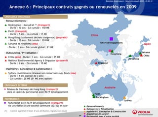 Relations Investisseurs – Résultats annuels 2009 – 05.03.10


      Annexe 6 : Principaux contrats gagnés ou renouvelés en 2009

CROISSANCE ORGANIQUE
- Renouvellements :
 Rockingham – Manudrah (1) (transport)
  – Durée : 10 ans – CA cumulé : 150 M€
 Perth (transport)
  - Durée : 7 ans – CA cumulé : 17 M€
                                                                                     Chine
 Hong Kong (traitement déchets dangereux) (propreté)
  – Durée : 10 ans – CA cumulé : 174 M€
 Saitama et Hiroshima (eau)                                                                    RATP Développement
                                                                                                                                                   Japon
 - Durée : 3 ans – CA cumulé global : 21 M€

- Outsourcing / Privatisation :                                                                                                                  Saitama
                                                                                                         Hong Kong
                                                                                                                                                   Chiba
 Chiba (eau) - Durée : 3 ans – CA cumulé : 35 M€
                                                                                                                                 Hiroshima
 National Environmental Agency à Singapour (propreté)
  – Durée : 6 ans – CA cumulé : 10 M€                                                      Singapour

- Ingénierie / Conception & Construction :
 Sydney (maintenance réseaux) en consortium avec Bovis (eau)
  - Durée : 4 ans (option de 3 ans)
  - CA cumulé : 28 M€ (51 M€ avec option)

CROISSANCE EXTERNE
                                                                                                   Australie
 Réseau de tramways de Hong Kong (transport)
  dans le cadre du partenariat avec RATP Développement
                                                                                        Perth
                                                                                         Rockingham
PARTENARIAT
                                                                                                                           Sydney
 Partenariat avec RATP Développement (transport)
  via la création d’une société commune (50/50) en Asie                        Renouvellements
                                                                               Outsourcing / Privatisation
(1)   Contrat ayant fait l’objet d’une attribution, signature en cours         Ingénierie / Conception & Construction
                                                                               Acquisition de société
                                                                         64
 