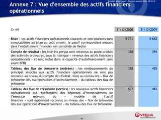 Relations Investisseurs – Résultats annuels 2009 – 05.03.10

Annexe 7 : Vue d’ensemble des actifs financiers
opérationnels


En M€                                                                           31/12/2008                    31/12/2009

Bilan : les actifs financiers opérationnels courants et non courants sont                  5 751                          5 652
comptabilisés au bilan au coût amorti, le passif correspondant entrant
dans l’endettement financier net consolidé de Veolia
Compte de résultat : les intérêts perçus sont reconnus au poste produit                        398                           394
des activités ordinaires, sous la rubrique « revenus des actifs financiers
opérationnels » et sont inclus dans la capacité d’autofinancement (soit
avant BFR)
Tableau des flux de trésorerie (entrées) : les remboursements du                               358                           455
principal associés aux actifs financiers opérationnels ne sont pas
reconnus au niveau du compte de résultat, mais au niveau des « flux de
trésorerie liés aux opérations d’investissement » du tableau des flux de
trésorerie
Tableau des flux de trésorerie (sorties) : les nouveaux actifs financiers                      507                           483
opérationnels qui représentent des dépenses d’investissement de
l’exercice      relevant       du     «      modèle       de       l’actif
financier » sont également reconnus au niveau des « flux de trésorerie
liés aux opérations d’investissement » du tableau des flux de trésorerie


                                                                                                                     66
                                                  66
 