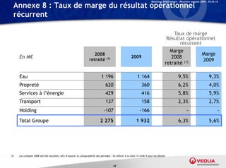 Relations Investisseurs – Résultats annuels 2009 – 05.03.10

  Annexe 8 : Taux de marge du résultat opérationnel
  récurrent

                                                                                                                                                Taux de marge
                                                                                                                                             Résultat opérationnel
                                                                                                                                                   récurrent
                                                                                                                                           Marge
                                                                        2008                                                                                             Marge
      En M€                                                          retraité (1)
                                                                                                           2009                             2008
                                                                                                                                                                         2009
                                                                                                                                         retraité (1)

      Eau                                                                       1 196                           1 164                               9,5%                        9,3%
      Propreté                                                                      620                             360                             6,2%                        4,0%
      Services à l’énergie                                                          429                             416                             5,8%                        5,9%
      Transport                                                                     137                             158                             2,3%                        2,7%
      Holding                                                                     -107                            -166                                      -                          -

      Total Groupe                                                             2 275                           1 932                                6,3%                        5,6%




(1)   Les comptes 2008 ont été retraités, afin d’assurer la comparabilité des périodes : Se référer à la note (1) slide 9 pour les détails


                                                                                           69
 
