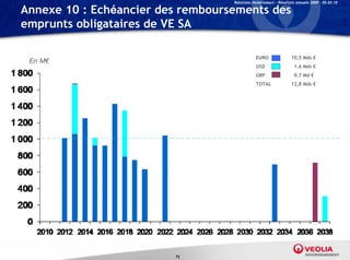 Relations Investisseurs – Résultats annuels 2009 – 05.03.10

Annexe 10 : Echéancier des remboursements des
emprunts obligataires de VE SA

                                               EURO                10,5 Mds €
 En M€
                                               USD                   1,6 Mds €
                                               GBP                   0,7 Md €
                                               TOTAL               12,8 Mds €




                         72
 
