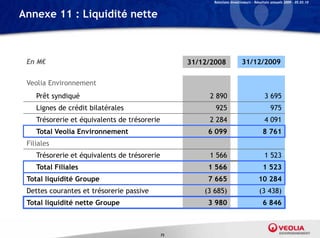 Relations Investisseurs – Résultats annuels 2009 – 05.03.10


Annexe 11 : Liquidité nette



 En M€                                             31/12/2008              31/12/2009

 Veolia Environnement
    Prêt syndiqué                                       2 890                            3 695
    Lignes de crédit bilatérales                          925                                975
    Trésorerie et équivalents de trésorerie             2 284                            4 091
    Total Veolia Environnement                          6 099                           8 761
 Filiales
    Trésorerie et équivalents de trésorerie             1 566                            1 523
    Total Filiales                                      1 566                           1 523
 Total liquidité Groupe                                 7 665                        10 284
 Dettes courantes et trésorerie passive                (3 685)                        (3 438)
 Total liquidité nette Groupe                           3 980                           6 846



                                              73
 