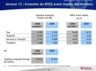 Relations Investisseurs – Résultats annuels 2009 – 05.03.10


  Annexe 13 : Evolution du ROCE avant impôts des divisions


                                                                 Capitaux employés                                                        ROCE avant impôts
                                                                  moyens (en M€)                                                               (en %)

                                                            2008                                 2009                                  2008                           2009
                                                          retraité(1)                                                                retraité(1)

      Eau                                                            6 239                          6 222                                     14,6%                      14,1%
      Propreté                                                       6 472                          6 217                                       8,5%                        4,6%
      Services à l’énergie                                           3 741                          4 008                                     10,5%                         9,5%
      Transport                                                      1 450                          1 526                                       9,4%                        9,2%


M€                                                          2008                                 2009
                                                          retraité(1)

Capitaux employés Groupe                                          18 621                          18 301
de clôture
(1)    Les comptes 2008 ont été retraités, afin d’assurer la comparabilité des périodes : Se référer à la note (1) slide 9 pour les détails


                                                                                            76
 