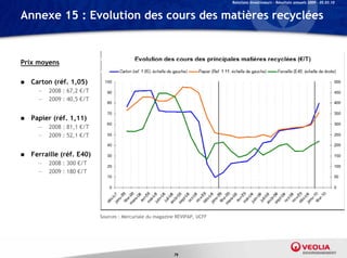 Relations Investisseurs – Résultats annuels 2009 – 05.03.10


Annexe 15 : Evolution des cours des matières recyclées


Prix moyens

   Carton (réf. 1,05)
      —   2008 : 67,2 €/T
      —   2009 : 40,5 €/T


   Papier (réf. 1,11)
      —   2008 : 81,1 €/T
      —   2009 : 52,1 €/T


   Ferraille (réf. E40)
      —   2008 : 300 €/T
      —   2009 : 180 €/T




                            Sources : Mercuriale du magazine REVIPAP, UCFF




                                                           79
 