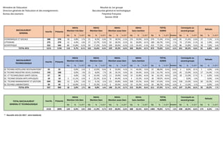 Ministère de l'éducation
Direction générale de l'éducation et des enseignements
Bureau des examens
Résultat du 1er groupe
...