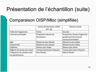 Présentation de l’échantillon (suite)
•  Comparaison OISP/Mloc (simplifiée)
10
	
   Centre	
  de	
  formation	
  (OISP,	
  
AFT,	
  &)	
  
Mission	
  locale	
  
Taille	
  de	
  l’organisme	
   Petite	
   Grande	
  
Fonction	
  principale	
   Proportion	
  élevée	
  de	
  
formateurs	
  
Proportion	
  élevée	
  d’agent	
  de	
  
guidance/intervenants	
  
sociaux/conseillers	
  
Age	
   Moyenne	
  plus	
  élevée	
   Moyenne	
  plus	
  faible	
  
Ancienneté	
   Moyenne	
  plus	
  élevée	
   Moyenne	
  plus	
  faible	
  
Diplôme	
   Niveau	
  plus	
  faible	
   Niveau	
  plus	
  élevé	
  
Régime	
  de	
  temps	
  de	
  travail	
   Temps	
  partiel	
  plus	
  fréquent	
   Temps	
  plein	
  plus	
  fréquent	
  
Fréquence	
  du	
  contact	
  avec	
  
les	
  bénéficiaires	
  
Plus	
  élevée	
   Moins	
  élevée	
  
 