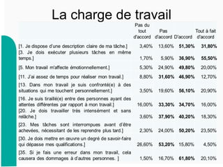 La charge de travail
15
 