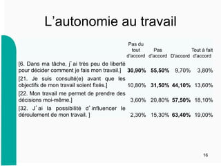 L’autonomie au travail
Pas du
tout
d'accord
Pas
d'accord D'accord
Tout à fait
d'accord
[6. Dans ma tâche, j’ai très peu de liberté
pour décider comment je fais mon travail.] 30,90% 55,50% 9,70% 3,80%
[21. Je suis consulté(e) avant que les
objectifs de mon travail soient fixés.] 10,80% 31,50% 44,10% 13,60%
[22. Mon travail me permet de prendre des
décisions moi-même.] 3,60% 20,80% 57,50% 18,10%
[32. J’ai la possibilité d’influencer le
déroulement de mon travail. ] 2,30% 15,30% 63,40% 19,00%
16
 