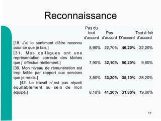Reconnaissance
17
Pas du
tout
d'accord
Pas
d'accord D'accord
Tout à fait
d'accord
[18. J'ai le sentiment d'être reconnu
pour ce que je fais.] 8,90% 22,70% 46,20% 22,20%
[31. Mes collègues ont une
représentation correcte des tâches
que j’effectue réellement.] 7,90% 32,10% 50,20% 9,80%
[39. Mon niveau de rémunération est
trop faible par rapport aux services
que je rends.] 3,50% 33,20% 35,10% 28,20%
[42. Le travail n’est pas réparti
équitablement au sein de mon
équipe.] 8,10% 41,20% 31,80% 19,00%
 