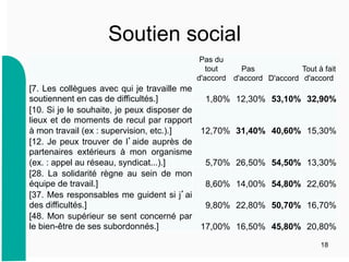 Soutien social
Pas du
tout
d'accord
Pas
d'accord D'accord
Tout à fait
d'accord
[7. Les collègues avec qui je travaille me
soutiennent en cas de difficultés.] 1,80% 12,30% 53,10% 32,90%
[10. Si je le souhaite, je peux disposer de
lieux et de moments de recul par rapport
à mon travail (ex : supervision, etc.).] 12,70% 31,40% 40,60% 15,30%
[12. Je peux trouver de l’aide auprès de
partenaires extérieurs à mon organisme
(ex. : appel au réseau, syndicat...).] 5,70% 26,50% 54,50% 13,30%
[28. La solidarité règne au sein de mon
équipe de travail.] 8,60% 14,00% 54,80% 22,60%
[37. Mes responsables me guident si j’ai
des difficultés.] 9,80% 22,80% 50,70% 16,70%
[48. Mon supérieur se sent concerné par
le bien-être de ses subordonnés.] 17,00% 16,50% 45,80% 20,80%
18
 