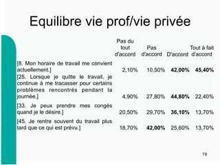 Equilibre vie prof/vie privée
Pas du
tout
d'accord
Pas
d'accord D'accord
Tout à fait
d'accord
[8. Mon horaire de travail me convient
actuellement.] 2,10% 10,50% 42,00% 45,40%
[25. Lorsque je quitte le travail, je
continue à me tracasser pour certains
problèmes rencontrés pendant la
journée.] 4,90% 27,80% 44,80% 22,40%
[33. Je peux prendre mes congés
quand je le désire.] 20,50% 29,70% 36,10% 13,70%
[45. Je rentre souvent du travail plus
tard que ce qui est prévu.] 18,70% 42,00% 25,60% 13,70%
19
 