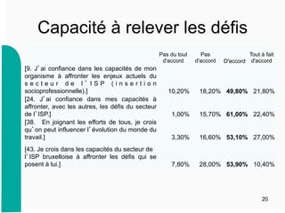 Capacité à relever les défis
20
Pas du tout
d'accord
Pas
d'accord D'accord
Tout à fait
d'accord
[9. J’ai confiance dans les capacités de mon
organisme à affronter les enjeux actuels du
s e c t e u r d e l ’ I S P ( i n s e r t i o n
socioprofessionnelle).] 10,20% 18,20% 49,80% 21,80%
[24. J’ai confiance dans mes capacités à
affronter, avec les autres, les défis du secteur
de l’ISP.] 1,00% 15,70% 61,00% 22,40%
[38. En joignant les efforts de tous, je crois
qu’on peut influencer l’évolution du monde du
travail.] 3,30% 16,60% 53,10% 27,00%
[43. Je crois dans les capacités du secteur de
l’ISP bruxelloise à affronter les défis qui se
posent à lui.] 7,80% 28,00% 53,90% 10,40%
 