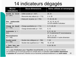 14 indicateurs dégagés
Macro-
indicateurs
Sous-dimensions Items utilisés et remarques
Qualité du travail
(α = .847)
- Utilité sociale (α = .627) 26, 34
- Rencontre des valeurs (α = .712) 2, 4, 29
- Dvlpt prof. et perso. (α = .754) 17, 40, 46, 49
Dim. relationnelle
(α = .661)
15, 16, 19, 44, 47
La Q16 solidifie l’indicateur
Charge de travail
(α = .754)
- Charge quantitative (α = .714) 3, 11, 20, 23
- Charge émotionnelle (α = .727) 5, 13
Autonomie (α = .
803)
6, 21, 22, 32
21  autonomie ET reconnaissance
Reconnaissance
(α = .749)
18, 21, 31, 42
Rémunération  autre dimension
Soutien social
(α = .766)
- Soutien des collègues (α = .768) 7, 28
- Soutien des supérieurs (α = .766) 10, 37, 48
« Faire face aux
défis » (α = .727)
9, 24, 38, 43
Il n’y a pas d’indicateur pour l’équilibre travail-famille car trop faible consistance interne.
Les questions qui ne sont pas prises en compte dans un indicateur sont traitées séparément.
La question 41 concernant l’intention de se réorienter professionnellement a un autre statut. 22
 