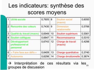Les indicateurs: synthèse des
scores moyens
23
 Interprétation de ces résultats via les
groupes de discussion
 