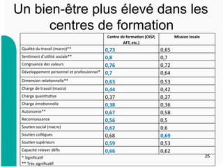 Un bien-être plus élevé dans les
centres de formation
25
	
  	
   Centre  de  forma,on  (OISP,  
AFT,  etc.)	
  
Mission  locale	
  
Qualité	
  du	
  travail	
  (macro)**	
   0,73  	
   0,65	
  	
  
Sen9ment	
  d’u9lité	
  sociale**	
   0,8  	
   0,7	
  	
  
Congruence	
  des	
  valeurs	
   0,76  	
   0,72	
  	
  
Développement	
  personnel	
  et	
  professionnel*	
   0,7  	
   0,64	
  	
  
Dimension	
  rela9onnelle**	
   0,63  	
   0,53	
  	
  
Charge	
  de	
  travail	
  (macro)	
   0,44	
   0,42	
  	
  
Charge	
  quan9ta9ve	
   0,37	
   0,37	
  	
  
Charge	
  émo9onnelle	
   0,38	
   0,36	
  	
  
Autonomie**	
   0,67	
   0,58	
  
Reconnaissance	
   0,56	
   0,5	
  
Sou9en	
  social	
  (macro)	
   0,62	
   0,6	
  
Sou9en	
  collègues	
   0,68	
   0,69	
  
Sou9en	
  supérieurs	
   0,59	
   0,53	
  
Capacité	
  relever	
  déﬁs	
   0,66	
   0,62	
  
*	
  Signiﬁca9f	
  
**	
  Très	
  signiﬁca9f	
  
 