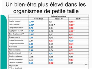 Un bien-être plus élevé dans les
organismes de petite taille
26
	
  	
   Taille  de  l’organisme  
	
  	
   Moins  de  20   De  20  à  49   50  et  +  
Qualité	
  (macro)*	
   0,74*	
   0,7	
   0,65*	
  
U9lité	
  sociale**	
   0,82*	
   0,78	
  *	
   0,69*	
  
Congruence	
  valeurs	
   0,78	
   0,74	
  	
   0,72	
  
Dvlpt	
  perso	
  et	
  pro*	
   0,73*	
   0,68	
   0,62*	
  
Dim.	
  Rela9onnelle**	
   0,62*	
   0,6*	
   0,52*	
  
Charge	
  (macro)	
   0,45	
   0,43	
  	
   0,42	
  
Charge	
  quan9ta9ve	
   0,37	
   0,37  	
   0,39	
  
Charge	
  émo9onnelle	
   0,43	
   0,35	
  	
   0,34	
  
Autonomie	
   0,67  	
   0,63	
   0,6	
  
Reconnaissance	
   0,54	
   0,54	
  	
   0,51	
  
Sou9en	
  (macro)	
   0,6	
   0,61	
   0,59  	
  
Sou9en	
  collègues	
   0,68	
   0,68	
  	
   0,68	
  	
  
Sou9en	
  supérieurs	
   0,55	
   0,57  	
   0,53  	
  
Capacité	
  face	
  déﬁs	
   0,68	
   0,62  	
   0,65	
  	
  
*	
  Signiﬁca9f	
  
**	
  Très	
  signiﬁca9f	
  
 