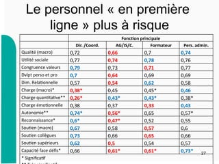 Le personnel « en première
ligne » plus à risque
27
	
  	
   Fonc,on  principale  
	
  	
   Dir.  /Coord.   AG/IS/C.   Formateur   Pers.  admin.    
Qualité	
  (macro)	
   0,72	
   0,66	
   0,7	
  	
   0,74  	
  
U9lité	
  sociale	
   0,77	
   0,74	
   0,78	
   0,76	
  	
  
Congruence	
  valeurs	
   0,79	
   0,73	
   0,71	
   0,77	
  	
  
Dvlpt	
  perso	
  et	
  pro	
   0,7	
   0,64	
   0,69	
   0,69	
  	
  
Dim.	
  Rela9onnelle	
   0,57	
   0,54	
   0,62	
   0,58	
  	
  
Charge	
  (macro)*	
   0,38*	
   0,45	
   0,45*	
   0,46  	
  
Charge	
  quan9ta9ve**	
   0,26*	
   0,43*	
   0,43*	
   0,38*	
  
Charge	
  émo9onnelle	
   0,38	
   0,37	
   0,33	
   0,43  	
  
Autonomie**	
   0,74*	
   0,56*	
   0,65	
   0,57*	
  
Reconnaissance*	
   0,6*	
   0,47*	
   0,52	
   0,55	
  
Sou9en	
  (macro)	
   0,67	
   0,58	
   0,57	
   0,6	
  
Sou9en	
  collègues	
   0,73	
   0,66	
   0,65	
   0,66	
  
Sou9en	
  supérieurs	
   0,62	
   0,5	
   0,54	
   0,57	
  
Capacité	
  face	
  déﬁs*	
   0,66	
   0,61*	
   0,61*	
   0,73*	
  
*	
  Signiﬁca9f	
  
 