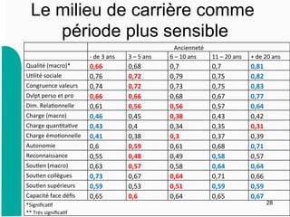 Le milieu de carrière comme
période plus sensible
28
	
  	
   Ancienneté	
  
	
  	
   -­‐	
  de	
  3	
  ans	
   3	
  –	
  5	
  ans	
   6	
  –	
  10	
  ans	
   11	
  –	
  20	
  ans	
   +	
  de	
  20	
  ans	
  
Qualité	
  (macro)*	
   0,66	
   0,68	
   0,7	
   0,7	
   0,81	
  
U9lité	
  sociale	
   0,76	
   0,72	
   0,79	
   0,75	
   0,82	
  
Congruence	
  valeurs	
   0,74	
   0,72	
   0,73	
   0,75	
   0,83	
  
Dvlpt	
  perso	
  et	
  pro	
   0,66	
   0,66	
   0,68	
   0,67	
   0,77	
  
Dim.	
  Rela9onnelle	
   0,61	
   0,56	
   0,56	
   0,57	
   0,64	
  
Charge	
  (macro)	
   0,46	
   0,45	
   0,38	
   0,43	
   0,42	
  
Charge	
  quan9ta9ve	
   0,43	
   0,4	
   0,34	
   0,35	
   0,31	
  
Charge	
  émo9onnelle	
   0,41	
   0,38	
   0,3	
   0,37	
   0,39	
  
Autonomie	
   0,6	
   0,59	
   0,61	
   0,68	
   0,71	
  
Reconnaissance	
   0,55	
   0,48	
   0,49	
   0,58	
   0,57	
  
Sou9en	
  (macro)	
   0,63	
   0,57	
   0,58	
   0,64	
   0,64	
  
Sou9en	
  collègues	
   0,73	
   0,67	
   0,64	
   0,71	
   0,66	
  
Sou9en	
  supérieurs	
   0,59	
   0,53	
   0,51	
   0,59	
   0,59	
  
Capacité	
  face	
  déﬁs	
   0,65	
   0,6	
   0,64	
   0,65	
   0,67	
  
*Signiﬁca9f	
  
**	
  Très	
  signiﬁca9f	
  
 
