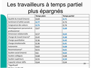 Les travailleurs à temps partiel
plus épargnés
29
	
  	
   Temps  plein   Temps  par,el  
Qualité	
  du	
  travail	
  (macro)	
   0,69	
   0,71	
  
Sen9ment	
  d’u9lité	
  sociale	
   0,77	
   0,73	
  
Congruence	
  des	
  valeurs	
   0,75	
   0,74	
  
Développement	
  personnel	
  et	
  
professionnel	
  
0,67	
   0,68	
  
Dimension	
  rela9onnelle	
   0,57	
   0,63	
  
Charge	
  de	
  travail	
  (macro)*	
   0,42	
   0,48	
  
Charge	
  quan9ta9ve	
   0,36	
   0,42	
  
Charge	
  émo9onnelle	
   0,36	
   0,41	
  
Autonomie	
   0,62	
   0,68	
  
Reconnaissance*	
   0,51	
   0,61	
  
Sou9en	
  social	
  (macro)	
   0,6	
   0,62	
  
Sou9en	
  collègues	
   0,68	
   0,68	
  
Sou9en	
  supérieurs	
   0,55	
   0,59	
  
Capacité	
  relever	
  déﬁs	
   0,64	
   0,64	
  
*Signiﬁca9f	
  
 