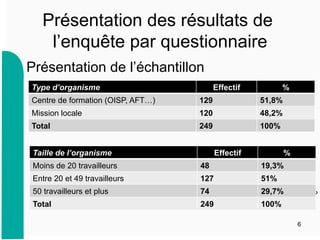 Présentation de l’échantillon
Présentation des résultats de
l’enquête par questionnaire
6
Surreprésentation
des Mloc
Sous-représentation
des petites associations ?
Type d’organisme Effectif %
Centre de formation (OISP, AFT…) 129 51,8%
Mission locale 120 48,2%
Total 249 100%
Taille de l’organisme Effectif %
Moins de 20 travailleurs 48 19,3%
Entre 20 et 49 travailleurs 127 51%
50 travailleurs et plus 74 29,7%
Total 249 100%
 