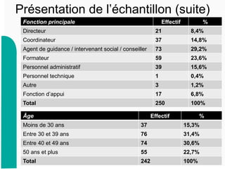 Présentation de l’échantillon (suite)
7
Une absence :
Personnel technique
Fonction principale Effectif %
Directeur 21 8,4%
Coordinateur 37 14,8%
Agent de guidance / intervenant social / conseiller 73 29,2%
Formateur 59 23,6%
Personnel administratif 39 15,6%
Personnel technique 1 0,4%
Autre 3 1,2%
Fonction d’appui 17 6,8%
Total 250 100%
Âge Effectif %
Moins de 30 ans 37 15,3%
Entre 30 et 39 ans 76 31,4%
Entre 40 et 49 ans 74 30,6%
50 ans et plus 55 22,7%
Total 242 100%
 