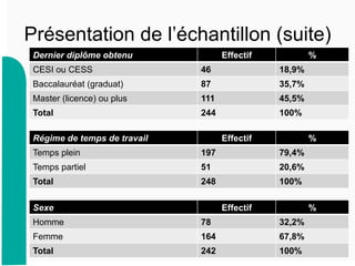 Présentation de l’échantillon (suite)
8
Dernier diplôme obtenu Effectif %
CESI ou CESS 46 18,9%
Baccalauréat (graduat) 87 35,7%
Master (licence) ou plus 111 45,5%
Total 244 100%
Régime de temps de travail Effectif %
Temps plein 197 79,4%
Temps partiel 51 20,6%
Total 248 100%
Sexe Effectif %
Homme 78 32,2%
Femme 164 67,8%
Total 242 100%
 