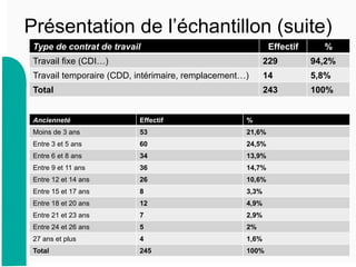Présentation de l’échantillon (suite)
9
Type de contrat de travail Effectif %
Travail fixe (CDI…) 229 94,2%
Travail temporaire (CDD, intérimaire, remplacement…) 14 5,8%
Total 243 100%
Ancienneté Effectif %
Moins de 3 ans 53 21,6%
Entre 3 et 5 ans 60 24,5%
Entre 6 et 8 ans 34 13,9%
Entre 9 et 11 ans 36 14,7%
Entre 12 et 14 ans 26 10,6%
Entre 15 et 17 ans 8 3,3%
Entre 18 et 20 ans 12 4,9%
Entre 21 et 23 ans 7 2,9%
Entre 24 et 26 ans 5 2%
27 ans et plus 4 1,6%
Total 245 100%
 