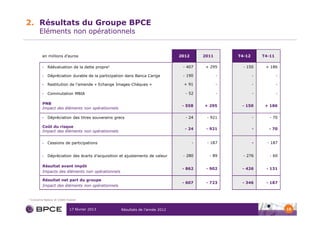 2. Résultats du Groupe BPCE
          Eléments non opérationnels


            en millions d’euros                                                   2012       2011       T4-12       T4-11

            •   Réévaluation de la dette propre1                                   - 407      + 295       - 150      + 186

            •   Dépréciation durable de la participation dans Banca Carige         - 190            -           -           -

            •   Restitution de l’amende « Echange Images-Chèques »                 + 91             -           -           -

            •   Commutation MBIA                                                    - 52            -           -           -

            PNB
                                                                                   - 558      + 295      - 150       + 186
            Impact des éléments non opérationnels

            •   Dépréciation des titres souverains grecs                            - 24       - 921            -      - 70

            Coût du risque
                                                                                    - 24       - 921            -      - 70
            Impact des éléments non opérationnels


            •   Cessions de participations                                               -   - - 187            -     - 187


            •   Dépréciation des écarts d’acquisition et ajustements de valeur     - 280        - 89      - 276        - 60

            Résultat avant impôt
                                                                                   - 862     - - 902     - 426      - - 131
            Impacts des éléments non opérationnels

            Résultat net part du groupe
                                                                                   - 607       - 723     - 346        - 187
            Impact des éléments non opérationnels


1   Concerne Natixis et Crédit Foncier


                                 17 février 2013      Résultats de l’année 2012                                                 10
 