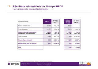 2. Résultats trimestriels du Groupe BPCE
             Hors éléments non opérationnels




                                                                                                                          Métiers
                                                                                                              T4-12 /                 T4-12 /
                          en millions d'euros                                             T4-12                           cœurs1
                                                                                                               T4-11                   T4-11
                                                                                                                           T4-12

                          Produit net bancaire                                                 5 662           + 0,2 %       5 326              -

                          Frais de gestion                                                   - 4 157           + 2,0 %      - 3 678    + 4,0 %

                          Résultat brut d'exploitation                                       1 505            - 4,5 %       1 648     - 7,8 %
                          Coefficient d'exploitation                                        73,4 %             + 1,3 pt    69,1 %     + 2,6 pts

                          Coût du risque                                                       - 644           + 5,3 %       - 469    + 15,2 %

                          Résultat avant impôt                                                   915          - 12,4 %       1 239    - 13,2 %


                          Résultat net part du groupe                                            521          - 12,4 %        728     - 15,5 %


                          ROE                                                                                                 8%        - 1,0 pt




1 Banque   commerciale et Assurance, Banque de Grande Clientèle, Épargne et Services Financiers Spécialisés


                                 17 février 2013                       Résultats de l’année 2012                                                    12
 