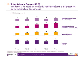 2. Résultats du Groupe BPCE
       Tendance à la hausse du coût du risque reflétant la dégradation
       de la conjoncture économique
                Coût du risque en pb



                                                                                                                                                              Banque commerciale
                                                                                                                                                              et Assurance1




                                                                                                                                                              Banque de Grande
                                                                                                                                                              Clientèle, Épargne, SFS




                                                                                                                                                              Métiers cœurs1




                                                                                                                                                              Groupe
                                                                                                                                                              BPCE2


                           T4-11                      T1-12                      T2-12                       T3-12                      T4-12

1   Coût du risque en pb annualisés sur encours bruts de crédits à la clientèle début de période (hors dotations sur un dossier spécifique au T4-11, T1-12 et T2-12)
2   Hors dépréciation des titres d’Etat grecs


                                  17 février 2013                        Résultats de l’année 2012                                                                               14
 