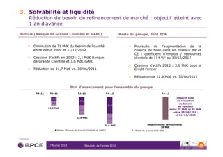 3. Solvabilité et liquidité
             Réduction du besoin de refinancement de marché : objectif atteint avec
             1 an d’avance

    Natixis (Banque de Grande Clientèle et GAPC)                               Reste du groupe, dont BCA


            >    Diminution de 71 Md€ du besoin de liquidité                        >   Poursuite de l’augmentation de la
                 entre début 2009 et 31/12/2012                                         collecte de bilan dans les réseaux BP et
                                                                                        CE : coefficient d’emplois / ressources
            >    Cessions d’actifs en 2012 : 2,1 Md€ Banque                             clientèle de 114 %1 au 31/12/2012
                 de Grande Clientèle et 3,6 Md€ GAPC
                                                                                    >   Cessions d’actifs 2012 : 3,6 Md€ pour le
            >    Réduction de 21,7 Md€ vs. 30/06/2011                                   Crédit Foncier

                                                                                    >   Réduction de 12,9 Md€ vs. 30/06/2011


                                           Etat d’avancement pour l’ensemble du groupe


                                                                                                                          Objectif total
                                                                                                                           de réduction
                                                                                                                             du besoin
                                                                                                                            de liquidité
                         11,0 Md€
                                                                                                                     entre 25 Md€ et 35 Md€
                                                                                                                       entre 30/06/2011
                                                                                                                         et 31/12/2013
                                              22,9 Md€


                                                                                                  Objectif milieu de fourchette :
                                                                                                              30 Md€
                                                                                        Reste du groupe dont BCA


1   Estimation


                         17 février 2013           Résultats de l’année 2012                                                             19
 