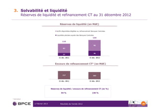 3. Solvabilité et liquidité
             Réserves de liquidité et refinancement CT au 31 décembre 2012

                                               Réserves de liquidité (en Md€)




                                          Encours de refinancement CT1 (en Md€)




                                      Réserves de liquidité / encours de refinancement CT (en %)

                                                94 %                           140 %


1   Estimation


                    17 février 2013            Résultats de l’année 2012                           20
 