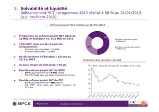 3. Solvabilité et liquidité
             Refinancement MLT : programme 2013 réalisé à 50 % au 31/01/2013
             (y.c. excédent 2012)

                                                      Refinancement MLT réalisé au 31/01/2013



           Programme de refinancement MLT 2013 de
           21 Md€ en réduction vs. 24,5 Md€ en 2012

           10,6 Md€1 levés sur les 2 pools de
           refinancement
             >     Emissions non sécurisées : 6,8 Md€
             >     Emissions sécurisées : 3,8 Md€

           Durée moyenne à l’émission : 5,8 ans au
           31/01/2013                                                                             Evolution des spreads (en pb)

           Au taux moyen de mid-swap + 60 pb                                                             300    BPCE : spread des émissions non sécurisées à 5 ans (en pb)


           Pool de refinancement MLT de BPCE                                                             250

             >     59 % du programme de 14 Md€ réalisé
                                                                                                         200
             >     8,3 Md€1 levés avec une durée moyenne de 4,0 ans

                                                                                                         150
           Pool de refinancement MLT du CFF
             >     33 % du programme de 7 Md€ réalisé                                                    100
             >     2,3 Md€1 levés avec une durée moyenne                             de
                   12,1 ans                                                                               50


                                                                                                            0



1   Dont 5,4 Md€ levés en dépassement du programme 2012 et imputés sur le programme 2013 (4,0 Md€ pool BPCE et 1,5 Md€ pool CFF)


                                17 février 2013                    Résultats de l’année 2012                                                                                 21
 