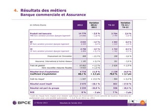 4. Résultats des métiers
   Banque commerciale et Assurance

                                                                             Variation                 Variation
       en millions d'euros                                    2012            2012/        T4-12        T4-12 /
                                                                               2011                      T4-11


       Produit net bancaire                                     14 779         - 2,6 %       3 754       - 3,4 %
       PNB hors variation provision épargne logement             14 846         - 1,8 %       3 794          - 2,0 %


       BP                                                         6 032         - 4,7 %      1 502       -    6,0 %
       BP hors variation provision épargne logement               6 049          - 3,6 %     1 522           - 2,5 %


       CE                                                         6 756         - 0,7 %      1 743       -    0,5 %
       CE hors variation provision épargne logement               6 806         + 0,2 %      1 762           - 0,3 %


                              Financement de l’Immobilier              808     - 12,3 %         208          - 4,6 %


             Assurance, International et Autres réseaux           1 183         + 5,2 %         301          - 5,9 %

       Frais de gestion                                       - 10 063         + 2,3 %     - 2 626        + 1,9 %
                    Hors nouvelles mesures fiscales             - 9 933        + 1,0 %

       Résultat brut d'exploitation                             4 716        - 11,8 %        1 128     - 14,0 %
       Coefficient d'exploitation                              68,1 %         + 3,3 pts     70,0 %      + 3,7 pts

       Coût du risque1                                          - 1 447       + 13,3 %        - 364       + 2,2 %

       Résultat avant impôt                                      3 472        - 18,1 %         821      - 17,6 %

       Résultat net part du groupe                               2 233        - 20,8 %         536      - 18,4 %

       ROE                                                         8%           - 2 pts        7%            - 2 pts
       1Coût du risque hors impact d’un dossier spécifique de financement d’une activité de location financière en
       partenariat avec une société spécialisée : + 6,6 % en 2012 vs. 2011

            17 février 2013                Résultats de l’année 2012                                                   23
 