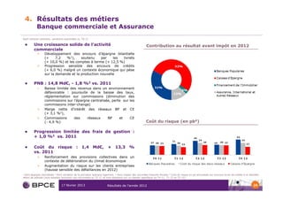 4. Résultats des métiers
           Banque commerciale et Assurance
Sauf mention contraire, variations exprimées vs. T4-11

         Une croissance solide de l’activité                                                           Contribution au résultat avant impôt en 2012
         commerciale
           >      Développement des encours d’épargne bilantielle
                  (+     7,2  %1),     soutenu     par   les livrets
                  (+ 10,0 %) et les comptes à terme (+ 12,5 %)
           >      Progression sensible des encours de crédits
                  (+ 6,0 %) malgré un contexte économique qui pèse
                  sur la demande et la production nouvelle

         PNB : 14,8 Md€, - 1,8 %2 vs. 2011
           >      Baisse limitée des revenus dans un environnement
                  défavorable : poursuite de la baisse des taux,
                  réglementation sur commissions (diminution des
                  commissions sur l’épargne centralisée, perte sur les
                  commissions inter-change)
           >      Marge nette d’intérêt des réseaux BP et CE
                  (+ 3,1 %2),
           >      Commissions      des    réseaux     BP     et    CE
                  (- 4,9 %)                                                                            Coût du risque (en pb4)

         Progression limitée des frais de gestion :
         + 1,0 %3 vs. 2011

         Coût du risque : 1,4 Md€, + 13,3 %
         vs. 2011
           >      Renforcement des provisions collectives dans un
                  contexte de détérioration du climat économique
           >      Augmentation du risque sur les clients entreprises
                  (hausse sensible des défaillances en 2012)
1Hors épargne centralisée 2 Hors variation de la provision épargne logement 3 Hors impact des nouvelles mesures fiscales 4 Coût du risque en pb annualisés sur encours bruts de crédits à la clientèle
début de période (hors dotation provision non récurrente au T3-11 et hors dotations sur un dossier spécifique au T4-11, T1-12 et T2-12)


                                17 février 2013                       Résultats de l’année 2012                                                                                                  24
 