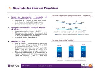 4. Résultats des Banques Populaires

Sauf mention contraire, variations exprimées vs. T4-11

                                                                                              Encours d’épargne : progression sur 1 an (en %)
          Fonds   de   commerce      :  poursuite                                  de
          l’équipement clientèle des particuliers
            >     Particuliers : + 3,3 % pour les clients actifs équipés ;
                  + 4,9 % pour les clients actifs équipés assurés
            >     Clients professionnels et entreprises : + 1,6 %


          Épargne : croissance de l’épargne de bilan
          (+ 6,0 %1)
            >     Livrets des particuliers (encours + 17,3 %)
            >     Développement des comptes à terme auprès de la
                  clientèle des professionnels et entreprises (encours
                  + 22,7 %), en arbitrage avec les OPCVM
            >     Stabilité des encours d’assurance vie

                                                                                              Encours de crédits (en Md€)
          Crédits : + 3,3 %
            >     Prêts à l’habitat : bonne résistance des encours
                  + 4,0 % ; baisse de la production de 25 % vs. 2011,
                  inférieure à celle du marché (- 26,4 %2)
            >     Crédit consommation : des encours qui repartent à la
                  hausse (+ 0,4 %) ; production + 5 % vs. 2011,
                  grâce au développement des synergies avec Natixis
            >     Entreprises : ralentissement de la croissance sur les
                  crédits à l’équipement (+ 1,4 %) et progression des
                  crédits de trésorerie (+ 16,6 %), reflet d’une
                  situation économique plus incertaine



1   Hors épargne centralisée   2   Source : Observatoire Crédit Logement


                               17 février 2013                        Résultats de l’année 2012                                            26
 