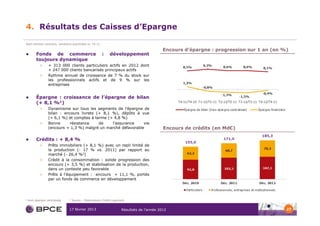 4. Résultats des Caisses d’Epargne

Sauf mention contraire, variations exprimées vs. T4-11

                                                                                             Encours d’épargne : progression sur 1 an (en %)
          Fonds de commerce                              :   développement
          toujours dynamique
            >     + 313 000 clients particuliers actifs en 2012 dont
                  + 247 000 clients bancarisés principaux actifs
            >     Rythme annuel de croissance de 7 % du stock sur
                  les professionnels actifs et de 9 % sur les
                  entreprises


          Épargne : croissance de l’épargne de bilan
          (+ 8,1 %1)
            >     Dynamisme sur tous les segments de l’épargne de
                  bilan : encours livrets (+ 8,1 %), dépôts à vue
                  (+ 6,1 %) et comptes à terme (+ 4,8 %)
            >     Bonne     résistance     de    l’assurance    vie
                  (encours + 1,3 %) malgré un marché défavorable                             Encours de crédits (en Md€)

          Crédits : + 8,4 %
            >     Prêts immobiliers (+ 8,1 %) avec un repli limité de
                  la production (- 17 % vs. 2011) par rapport au
                  marché (- 26,4 %2)
            >     Crédit à la consommation : solide progression des
                  encours (+ 3,5 %) et stabilisation de la production,
                  dans un contexte peu favorable
            >     Prêts à l’équipement : encours + 11,1 %, portés
                  par un fonds de commerce en développement




1   Hors épargne centralisée   2   Source : Observatoire Crédit Logement


                               17 février 2013                        Résultats de l’année 2012                                            27
 