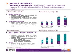 4. Résultats des métiers
             Banque de Grande Clientèle : très bonne performance des activités Fixed
             income en 2012 et adaptation des activités de financements aux nouveaux
             enjeux
Sauf mention contraire, variations exprimées vs. T4-11

    Activités de financements                                                                        Evolution des revenus (en M€)

          Banque commerciale
            >      Hausse de 7 % des revenus au T4-12, portée par une
                   activité dynamique avec les entreprises
            >      Recul des revenus de 12 % en 2012 vs. 2011 en ligne
                   avec la réduction de la consommation de ressources
                   rares

          Financements structurés
            >      Revenus stables au T4-12 et en repli limité de 4 % en
                   2012 vs. 2011 malgré le programme de deleveraging
                   supplémentaire (dont 1,3 Md€ de cessions d’actifs en
                   2012)




    Marchés de capitaux                                                                              Evolution des revenus (en M€)
          Taux,   Change,                       Matières                Premières           et
          Trésorerie
            >      Hausse de 2 % du PNB au T4-12 et de 16 % en 2012
                   vs. 2011, notamment portée par les activités de la
                   plateforme de dette
            >      Position de premier rang en primaire obligataire en € :
                       •    # 1 sur les covered bonds1
                       •    # 1 auprès des agences européennes2
                       •    # 2 sur les émetteurs Corporate français3
          Actions
            >      Croissance de 7 % des revenus au T4-12 vs. T3-12,
                   portée par une activité dynamique sur les dérivés

1   Source : Dealogic et IFR – Thomson Reuters
2   En nombre d’opérations – Source : IFR – Thomson Reuters   3   Source : Dealogic


                                    17 février 2013                          Résultats de l’année 2012                               30
 
