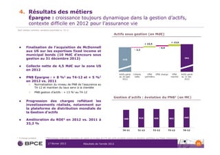 4. Résultats des métiers
             Épargne : croissance toujours dynamique dans la gestion d’actifs,
             contexte difficile en 2012 pour l’assurance vie
Sauf mention contraire, variations exprimées vs. T4-11

                                                                                                          Actifs sous gestion (en Md€)



           Finalisation de l’acquisition de McDonnell
           aux US sur les expertises fixed income et
           municipal bonds (10 Md€ d’encours sous
           gestion au 31 décembre 2012)

           Collecte nette de 4,5 Md€ sur la zone US
           en 2012

           PNB Epargne : + 8 %1 au T4-12 et + 5 %1
           en 2012 vs. 2011
             >     Normalisation du niveau de PNB de l’assurance au
                   T4-12 et maintien du taux servi à la clientèle
             >     PNB gestion d’actifs : + 13 %1 au T4-12

                                                                                                          Gestion d’actifs : évolution du PNB1 (en M€)
           Progression des charges reflétant les
           investissements réalisés, notamment sur
           la plateforme de distribution mondiale de
           la Gestion d’actifs

           Amélioration du ROE2 en 2012 vs. 2011 à
           33,2 %



1   A change constant        2   Méthodologie d’allocation normative de capital sur la base de 9 % des actifs pondérés moyens et allocation spécifique aux filiales d’assurance


                                  17 février 2013                        Résultats de l’année 2012                                                                                31
 